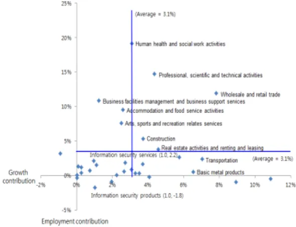 Fig. 2 Contribution to  economy and employment growth