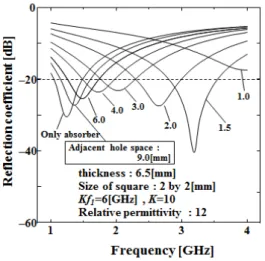 Fig. 8 Changes of EMW Absorption Abilities according  to the Intervals of Apertures