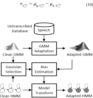 Fig. 1 Block diagram of the model transformation method  employing GMM adaptation using untranscribed speech  database