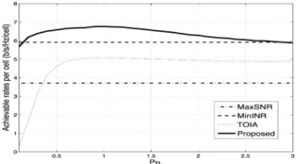 Fig. 2 Sum-rates of the proposed algorithm in uplink  MIMO networks for varying a pre-determined threshold  of generating interference   , when       , 