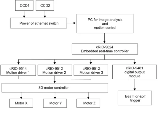 Fig.  2.  Schematic  diagram  for  H/W  connection  for  automatic  patient  position  correction  system.