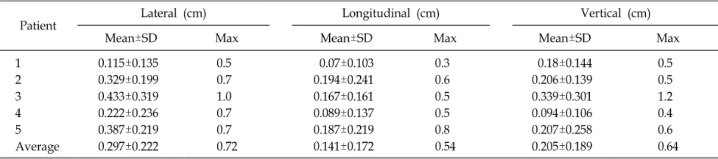 Table  1.  The  result  of  rectal  cancer  patient  treatment  setup  position  difference  of  between  before  treatment  and  after  treatment