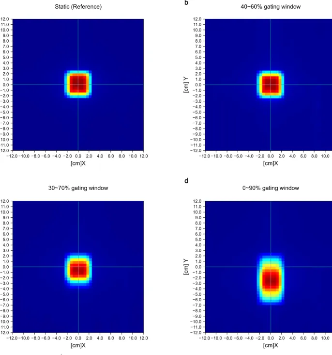 Fig.  2.  Example  of  4×4  cm 2   field  dose  distribution  for  5  cm  motion  range:  the  larger  gating  window,  the  larger  penumbra  to  the  motion  directions