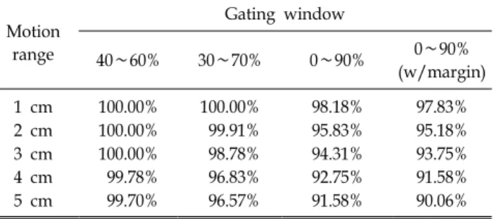 Table 1. Results of pass rate calculated from gamma index  for each gating window comparing to reference (static field).