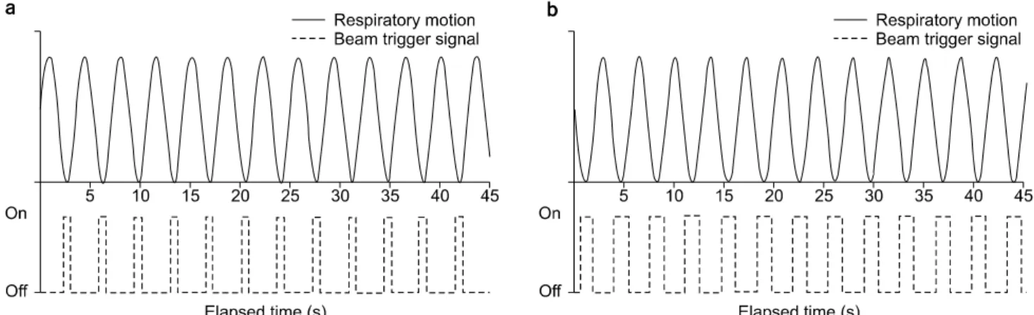 Fig.  4.  (a)  Gating  window  at  40%∼60%  with  5  cm  motion  range,  (b)  Gating  window  at  30%∼70%  with  5  cm  motion  range:  Sum  of  beam  on  time  for  each  gating  level  were  compared  with  total  treatment  time,  respectively.