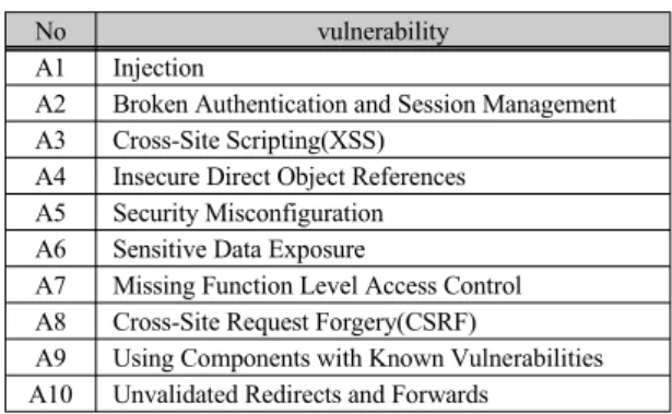 표 1.  OWASP Top 10 프로젝트(2013)[6]