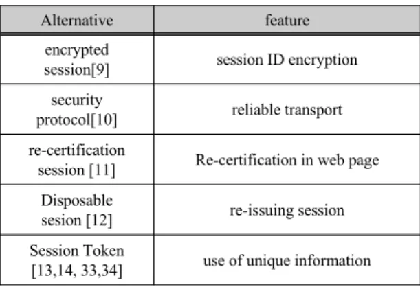 표  3  같이  세션을  암호화하거나  보안  프로토콜인  TLS(Transport Layer Security)로 전달하거나 반복적인  재인증으로 갱신하거나 일회용으로 생성해서 활용하 거나  클라이언트  IP(Internet Protocol)주소나  HMAC  (Hash-based Message Authentication Code)와 같은 정 보로 구성된 Session Token을 조합해서 세션을 관리하 는 방안이 연구되었다[9-14]
