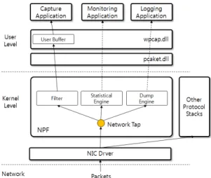 그림 1. WinPcap의 NPF  구조 Fig. 1 NPF structure of WinPcap