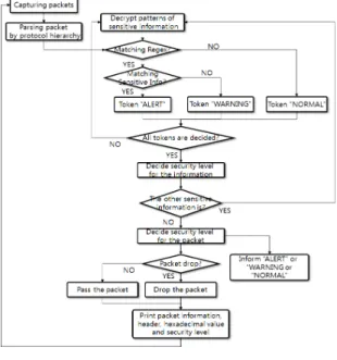 Fig. 4 Algorithm of the proposed system