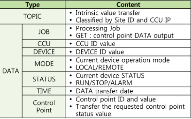 Fig. 7 Request/Set Type(1)