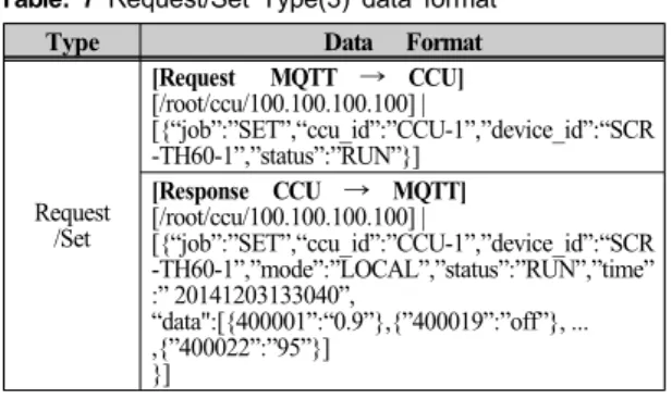표 7.  Request/Set Type(3) 데이터 형식 Table. 7 Request/Set Type(3) data format