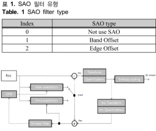 표 1.  SAO  필터 유형 Table. 1 SAO filter type
