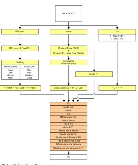 그림 6.  제안하는 알고리즘 Fig. 6 Proposed algorithm 