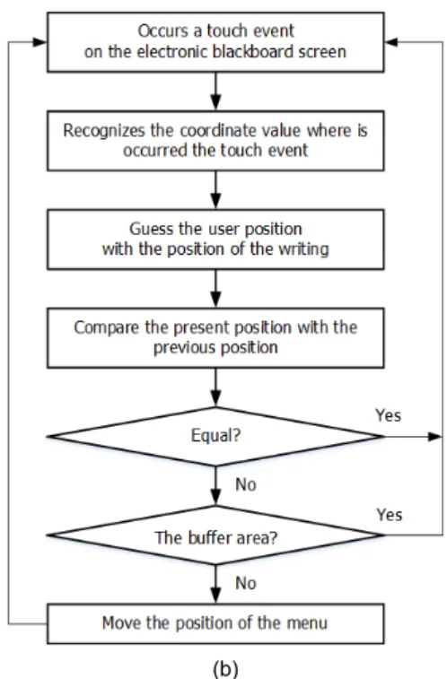 Fig. 5 Pseudo-Code and Flowchart of Dynamic Menu  Layout Function (a) Pseudo-Code of Dynamic Menu  Layout Function (b) Flowchart of Dynamic Menu Layout  Function 그리고 현재 판서 위치가 완충 영역 안이 아닐 경우 에 전자칠판 화면을 좌표 평면과 같이 분할하여 판서  위치가 어느 영역에 속하는지 판단하고 메뉴를 현재 판 서 중인 