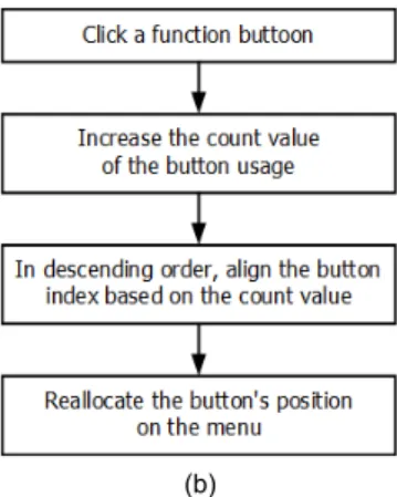 Fig. 7 Flowchart and Pseudo-Code of Automatic Button  Alignment Function (a)Pseudo-Code of Automatic Button  Alignment Function (b)Flowchart of Automatic Button  Alignment Function 그림 7의 (b)에서 N은 판서 소프트웨어가 가진 버튼 의 개수를 의미하며 MenuButton은 판서 소프트웨어가  가지고 있는 기능 