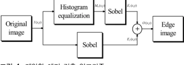 Fig. 4 Proposed edge detection algorithm