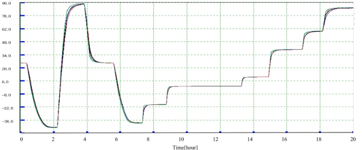 Fig. 9 The results of temperature measurement for PID  controller