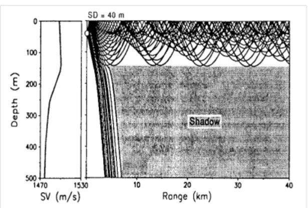 Fig. 1 For a source at 40 m depth the ray diagram shows  that only sound leaving the source within a vertical  aperture is trapped in the 150-m deep surface duct,  repeatedly interacting with the sea surface[4] 