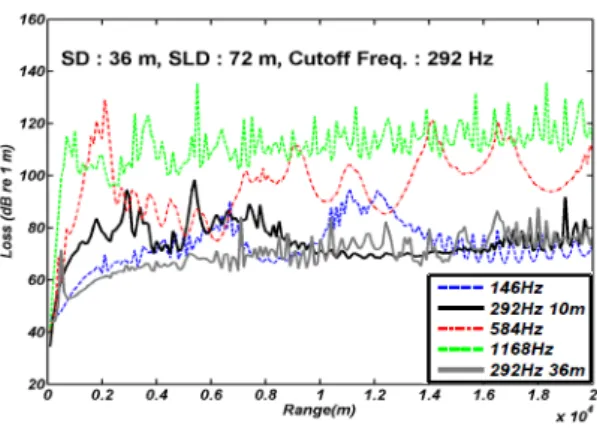 Fig. 7 Sound transmission loss simulation of the cut-off  frequency 292 Hz and the related frequency (146/584/ 