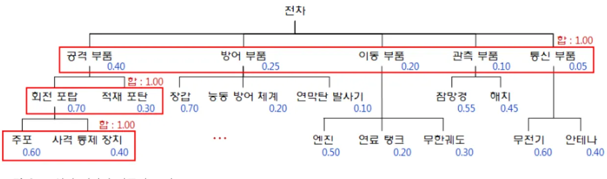 그림 2.  구성된 전차의 가중치 트리 Fig. 2 Weight tree of tank