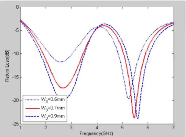 Fig. 3 Effect of the length between arc-shaped strip 2  and ground plane of the proposed antenna 