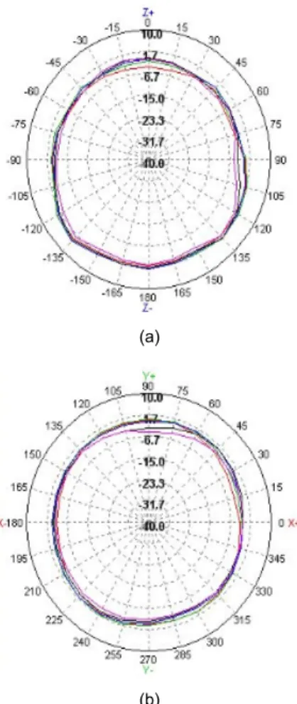 그림 8.  700 MHz 대역의 방사패턴 (a) E면 (b) H면 Fig. 8 radiation pattern of 700 MHz band (a) E-plane  (b) H-plane 