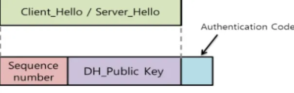 Fig. 1 ISP : Authentication code addition in Hello packet