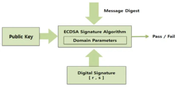 그림 2.  Diffie-Hellman  키 교환 알고리즘 Fig. 2 Diffie-Hellman key exchange algorithm 
