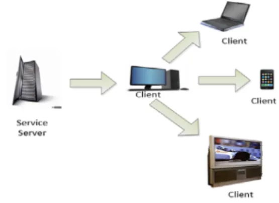 그림 1.  P2P  기반 스트리밍 N-스크린 서비스 Fig. 1 P2P-based streaming for N-Screen Service