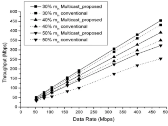 그림 9.  각  UWB PHY 데이터 전송률에서 수율  Fig. 9 Throughput at each PHY data rate