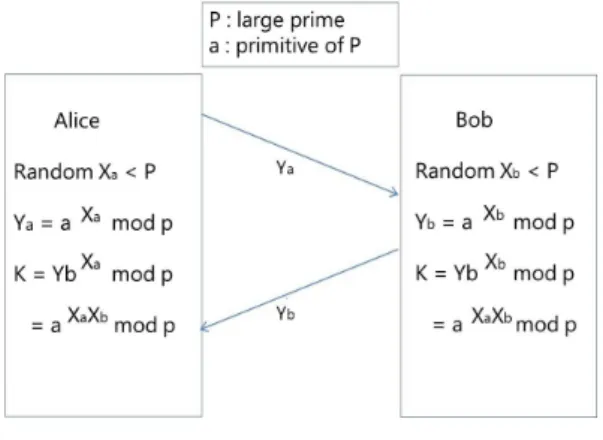 Fig. 3 Encryption and Decryption Process through ECIES