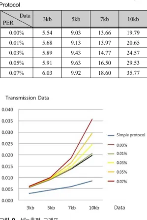 표 1.  단순 전송 응용의 성능측정 표 (단위 : msec) Table. 1 Performance Measurement Table of Simple  Transfer Application