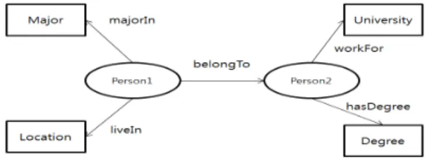 그림 4.  RDF  트리플 모델과 공백노드 Fig. 4 RDF triple model and blank nodes