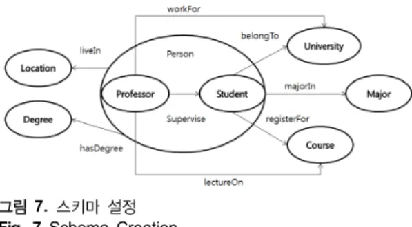 그림 7.  스키마 설정 Fig. 7 Schema Creation