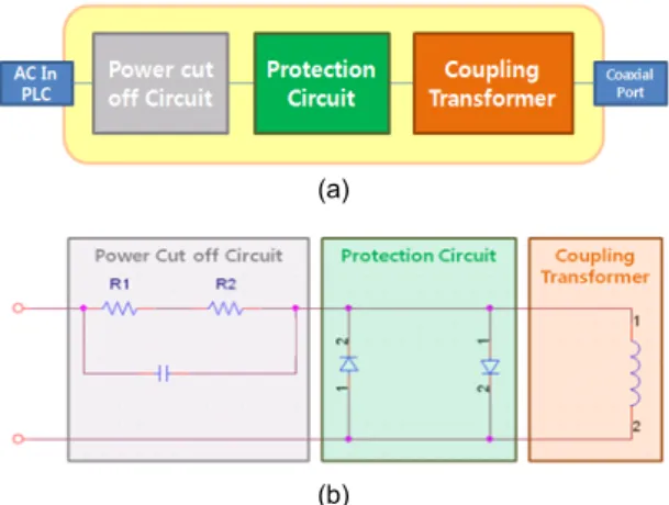 그림 1.  전도성 연결장치 (a)  블럭도와 (b)  간단한 구성회로 Fig. 1 The conductive joint tool (a) a block diagram (b)  a simple electrical circuit