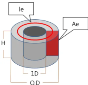 Fig. 2 The major parameters for design of a toroidal  magnetic core materials