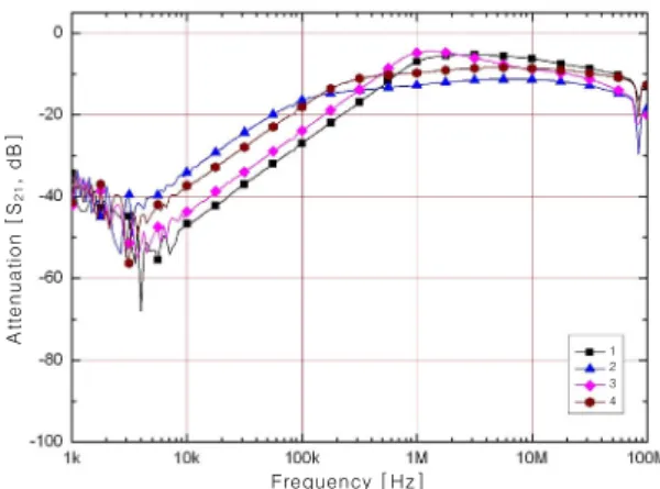 Fig. 3 The attenuation of candidate magnetic core materials  represented in the Table 2