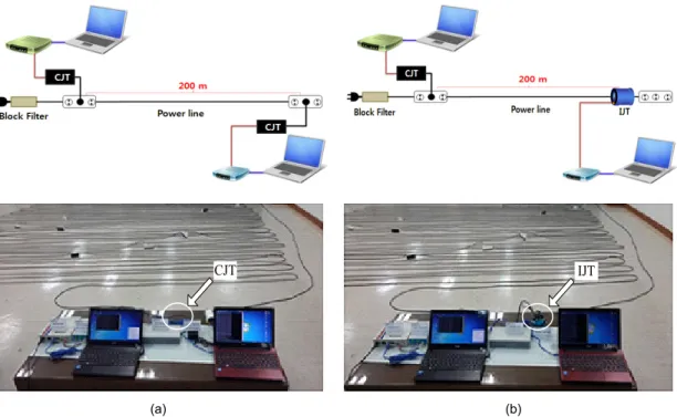 Fig. 14 The configurations of data communication and practical experiments using (a) the CJT (b) the IJT