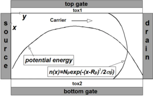 Fig. 1 Schematic sectional diagram of asymmetric double  gate MOSFET  그림 1에 비대칭 DGMOSFET의 개략도를 도시하였 다