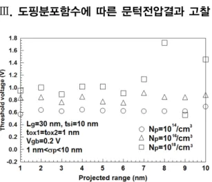 Fig. 3 The variation of threshold voltages for projected  range with a parameter of doping concentration 