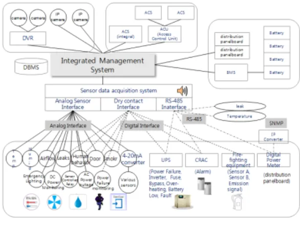 Fig. 1 The configuration of Integrated monitoring system 