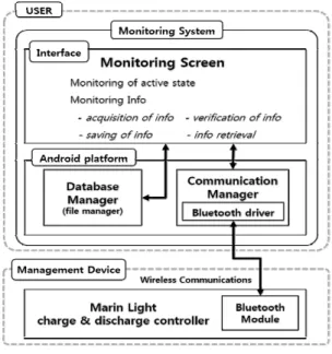 Fig. 2 Configuration of the charge and discharge controller  monitoring system 모니터링 시스템의 구조는 그림 3과 같이 사용자의 안드로이드기반 스마트폰에 탑재되는 모니터링 응용프로그램과 충·방전조절기 간에 상태정보를 주고받도록 설계하였다.그림 3