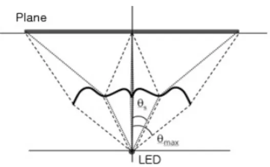 Fig. 3 Overlapped illumination model for forming a uniform  illumination on an illuminating plane.