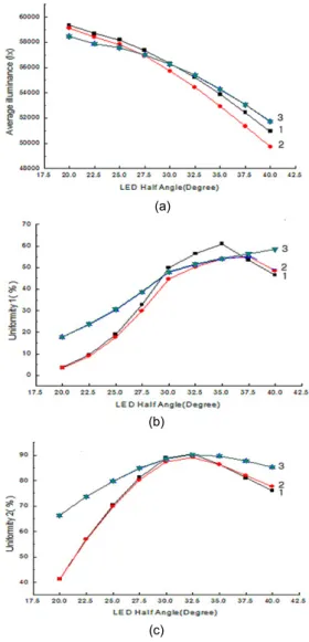 Fig. 6 The illuminance distribution for the lens depending  on the half angle(θ1/2) of LED source.