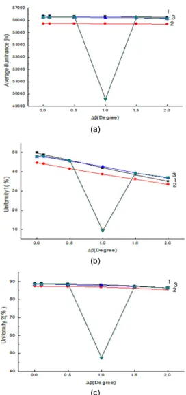 Fig. 8 Variation of illuminance performance for the lens  to direction of the LED source (a) Eavg (b) U 1  (c) U 2
