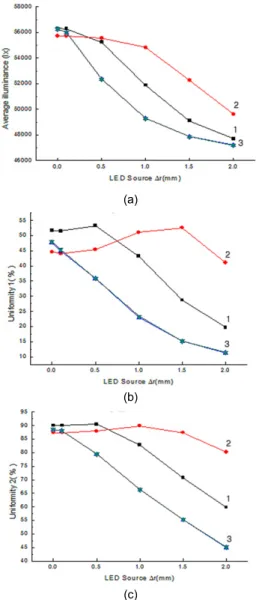 Fig. 10 Variation of average(a) and uniform illumination (b, c) for the lens depending size of the LED source  (a) Eavg (b) U 1  (c) U 2 그림에 나타냈듯이 조도 분포에서는,  광원의 x방향  이동이 증가될수록 상하로 밝기 차가 증가하는 조도 분 포임을 확인하였다 