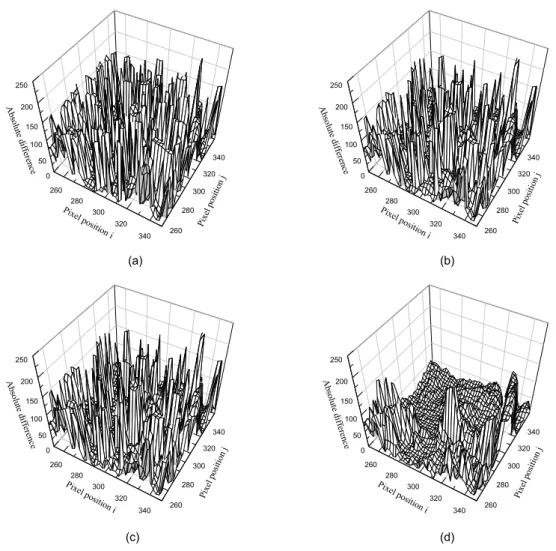 그림 4.  Pepper  영상에 대한 3D  오차 profile（a) CWMF (b) SWMF (c) AWMF (d) PFA Fig. 4 3D error profile of Pepper image (a) CWMF (b) SWMF (c) AWMF (d) PFA