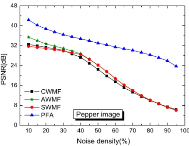 그림 5.  Pepper  영상의 PSNR  그래프  Fig. 5 PSNR graph for Pepper image