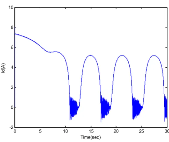 Fig. 6  d-axis current i d  under the case 1
