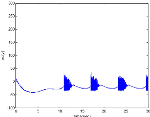 Fig. 8   v d  of LMI fuzzy controlled system under the case 1
